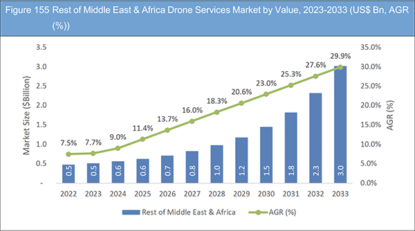 Drone Service Market Report 2023-2033
