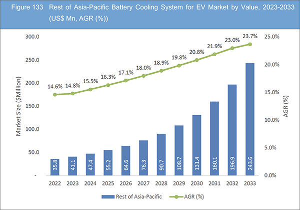 Battery Cooling System for EV Market Report 2023-2033