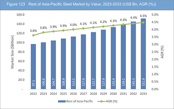 Steel Market Report 2023-2033