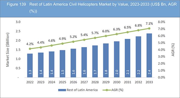 Civil Helicopter Market Report 2023-2033