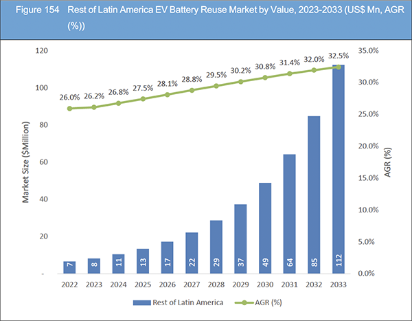 EV Battery Reuse Market Report 2023-2033