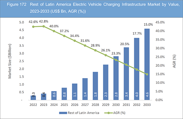 Electric Vehicle Charging Infrastructure Market Report 2023-2033