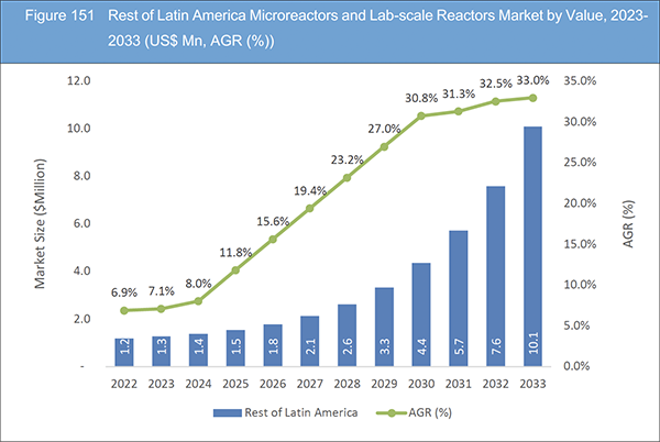 Microreactors and Lab-scale Reactors Market Report 2023-2033