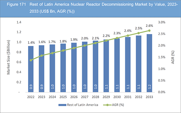Nuclear Reactor Decommissioning Market Report 2023-2033