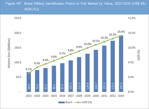Military Identification Friend or Foe Market Report 2023-2033