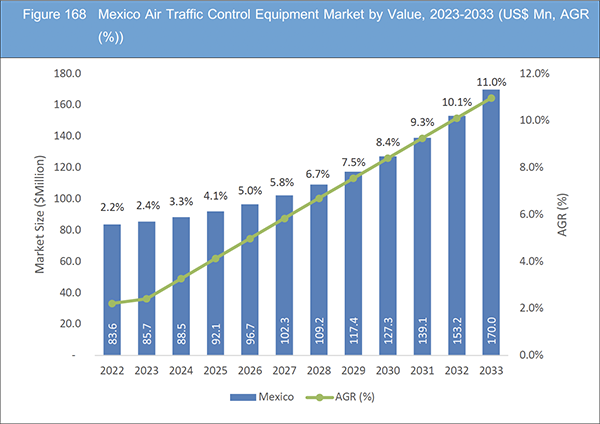Air Traffic Control Equipment Market Report 2023-2033