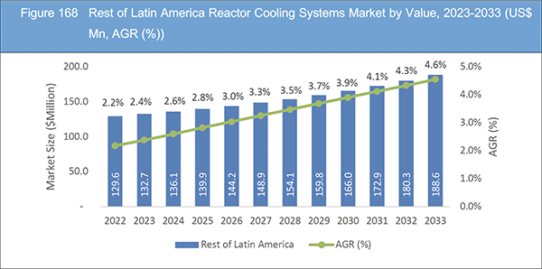 Reactor Cooling Systems Market Report 2023-2033