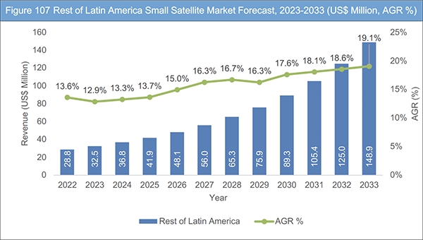 Small Satellite Market Report 2023-2033