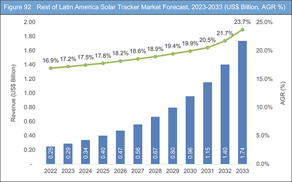 Solar Tracker Market Report 2023-2033