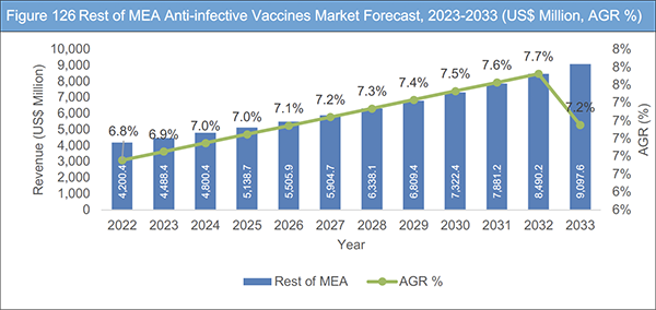 Anti-infective Vaccines Market Report 2023-2033