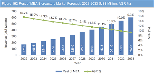Bioreactors Market Report 2023-2033