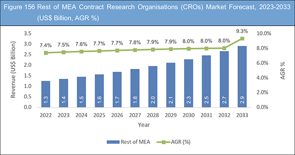 Contract Research Organisations (CROs) Market Report 2023-2033