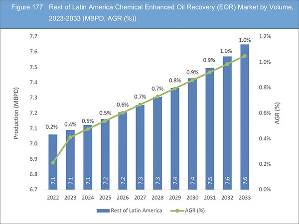 Chemical Enhanced Oil Recovery (EOR) Market Report 2023-2033