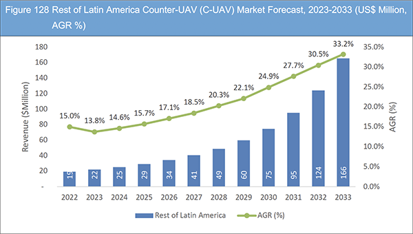Counter-UAV (C-UAV) Market Report 2023-2033