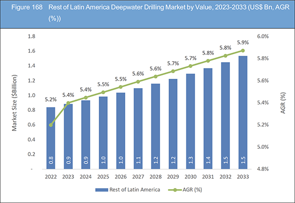 Deepwater Drilling Market Report 2023-2033
