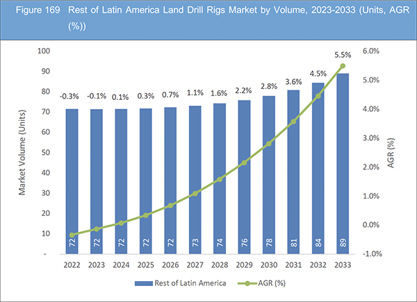 Land Drill Rigs Market Report 2023-2033