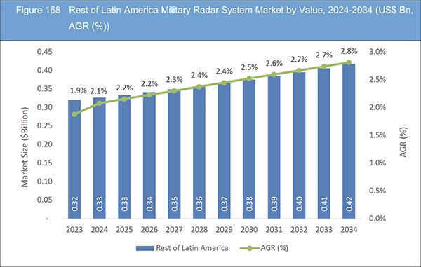 Military Radar System Market Report 2024-2034
