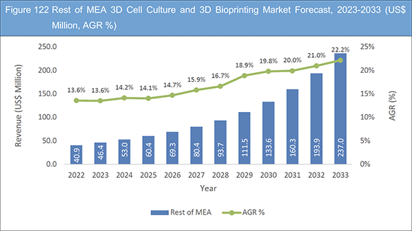 3D Cell Culture and 3D Bioprinting Market Report 2023-2033