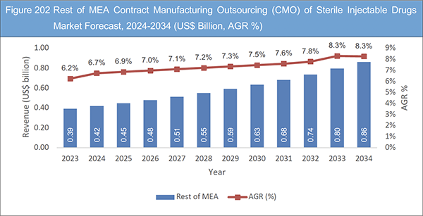 Contract Manufacturing Outsourcing (CMO) of Sterile Injectable Drugs Market Report 2024-2034