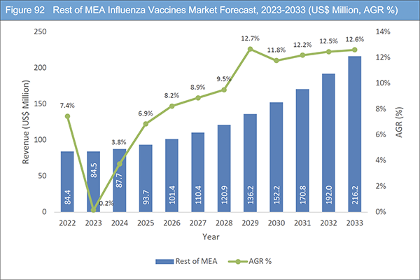 Influenza Vaccines Market Report 2023-2033