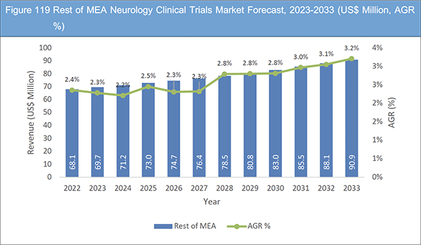 Neurology Clinical Trials Market Report 2023-2033