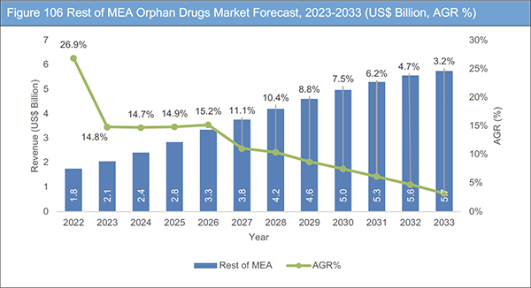 Orphan Drugs Market Report 2023-2033