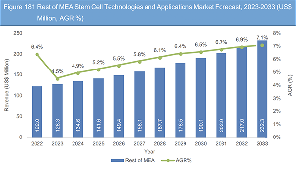 Stem Cell Technologies and Applications Market Report 2023-2033