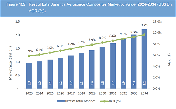Aerospace Composites Market Report 2024-2034