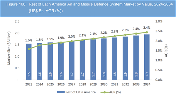 Air and Missile Defence System Market Report 2024-2034