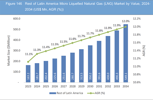 Micro Liquefied Natural Gas (LNG) Market Report 2024-2034