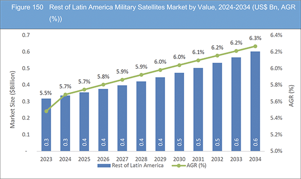 Military Satellites Market Report 2024-2034