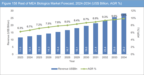 Biologics Market Report 2024-2034