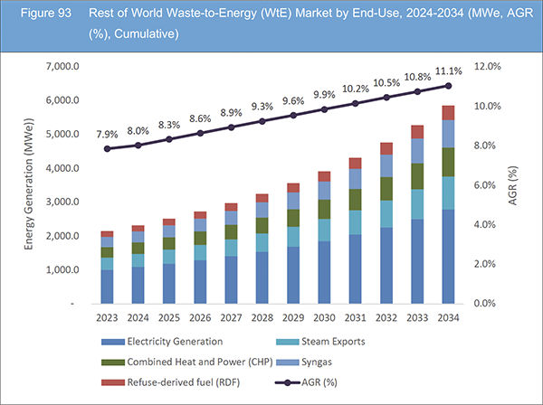 Waste to Energy (WtE) Market Report 2024-2034