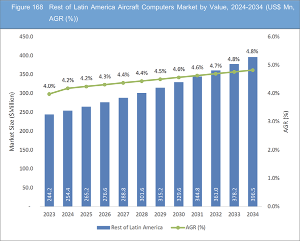 Aircraft Computers Market Report 2024-2034