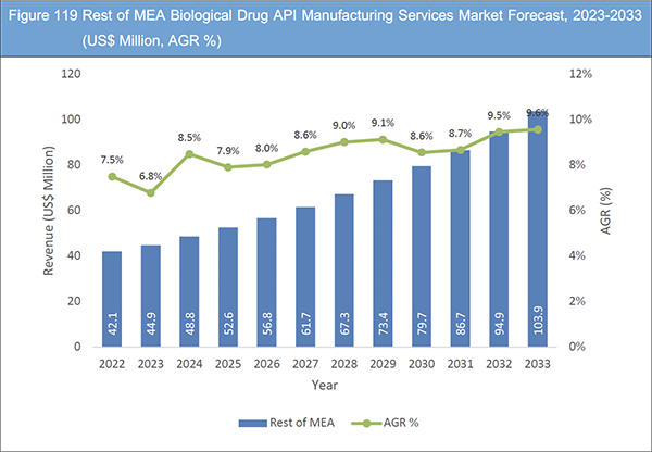 Biological Drug API Manufacturing Services Market Report 2023-2033