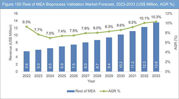 Bioprocess Validation Market Report 2023-2033