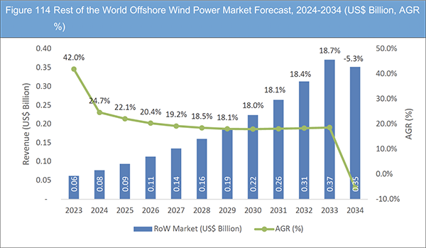 Offshore Wind Power Market Report 2024-2034