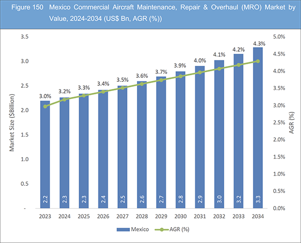 Commercial Aircraft Maintenance, Repair & Overhaul (MRO) Market Report 2024-2034