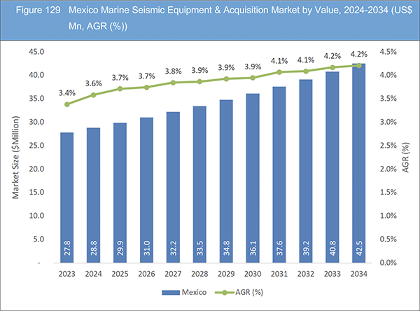 Marine Seismic Equipment & Acquisition Market Report 2024-2034