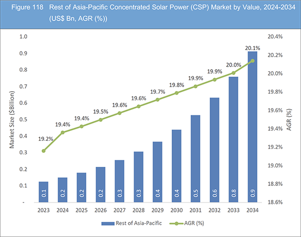 Concentrated Solar Power (CSP) Market Report 2024-2034