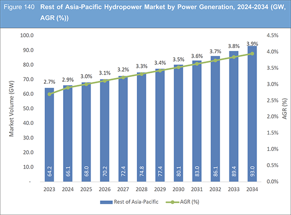 Hydropower Market Report 2024-2034