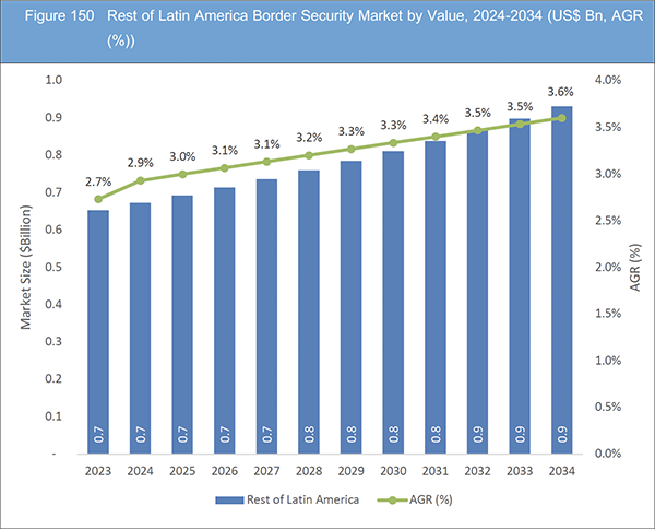 Border Security Market Report 2024-2034