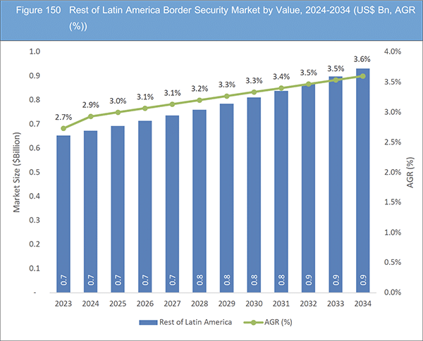 Border Security Market Report 2024-2034 - Visiongain