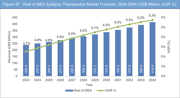 Epilepsy Therapeutics Market Report 2024-2034