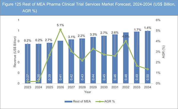Pharma Clinical Trial Services Market Report 2024-2034