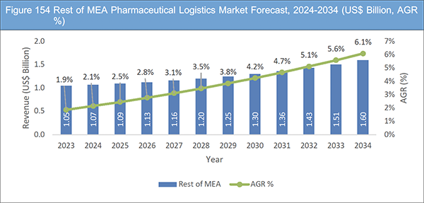 Pharmaceutical Logistics Market Report 2024-2034