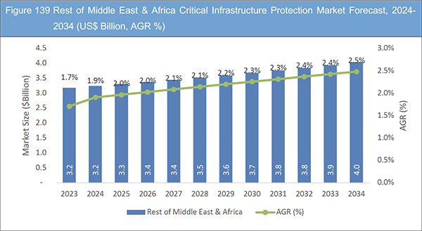 Critical Infrastructure Protection (CIP) Market 2024-2034