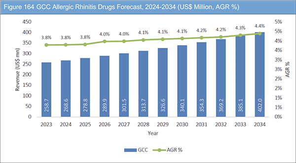 Allergic Rhinitis Drugs Market Report 2024-2034
