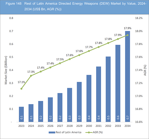 Directed Energy Weapons (DEW) Market Report 2024-2034