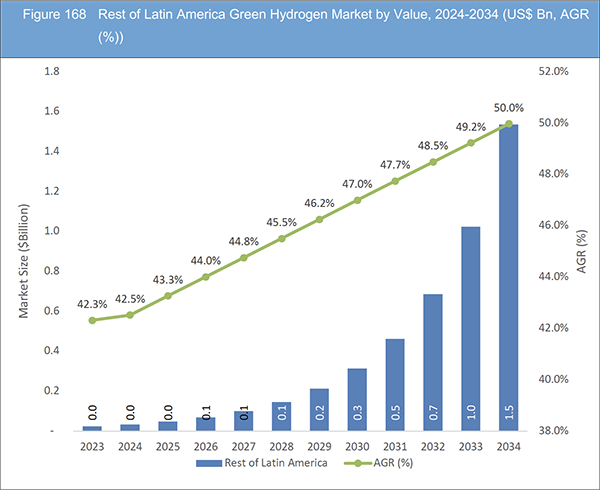 Green Hydrogen Market Report 2024-2034
